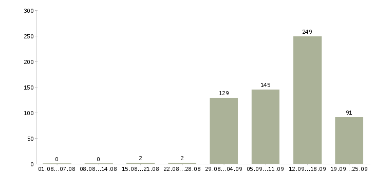 Работа сотрудник отдела рекламы в Москве - Число вакансий в Москве по специальности сотрудник отдела рекламы за 2 месяца