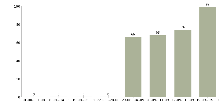Работа специалист 3 категории в Москве - Число вакансий в Москве по специальности специалист 3 категории за 2 месяца