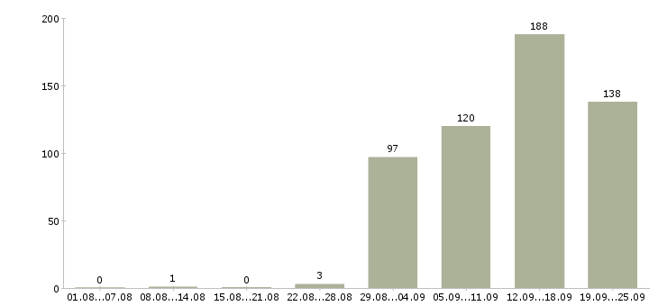 Работа специалист по социальным сетям в Москве - Число вакансий в Москве по специальности специалист по социальным сетям за 2 месяца