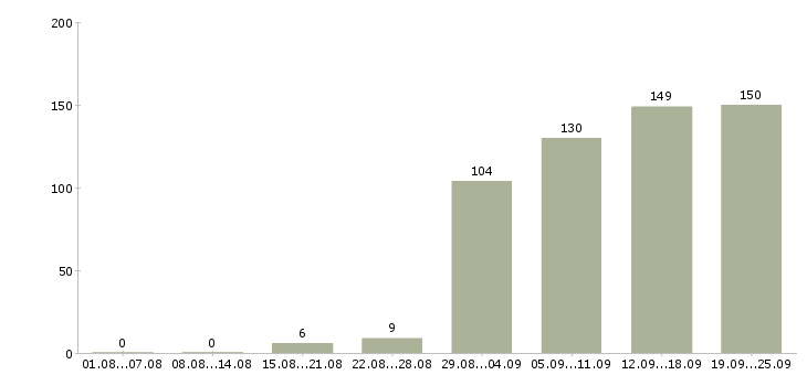 Работа техник отдела продаж в Москве - Число вакансий в Москве по специальности техник отдела продаж за 2 месяца