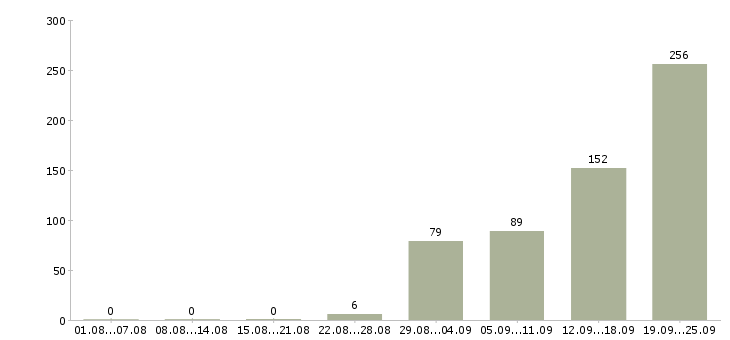 Работа упаковщик комплектовщик в Москве - Число вакансий в Москве по специальности упаковщик комплектовщик за 2 месяца