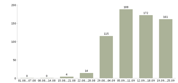 Работа охрана в Новосибирске - Число вакансий в Новосибирске по специальности охрана за 2 месяца