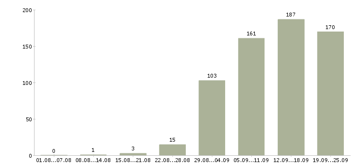 Работа руководитель по продажам в Новосибирске - Число вакансий в Новосибирске по специальности руководитель по продажам за 2 месяца