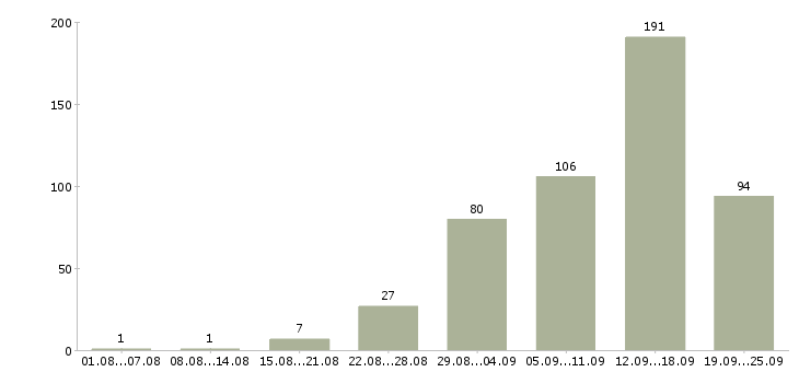 Работа в интернете в Пензе - Число вакансий в Пензе по специальности в интернете за 2 месяца