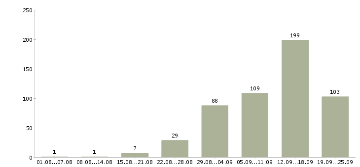 Работа интернет в Пензе - Число вакансий в Пензе по специальности интернет за 2 месяца