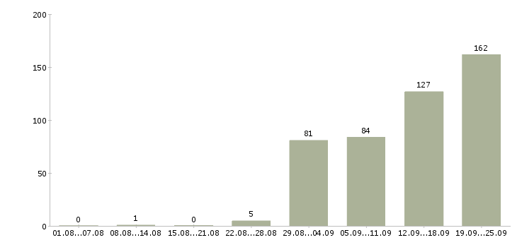 Работа на лето в Рязани - Число вакансий в Рязани по специальности на лето за 2 месяца