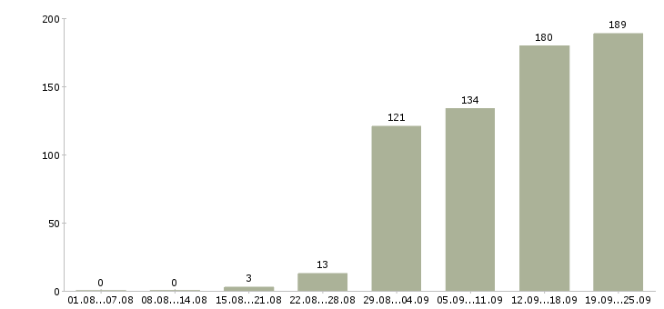 Работа консультант в Саратове - Число вакансий в Саратове по специальности консультант за 2 месяца