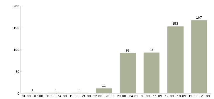 Работа с карьерным ростом в Смоленске - Число вакансий в Смоленске по специальности с карьерным ростом за 2 месяца