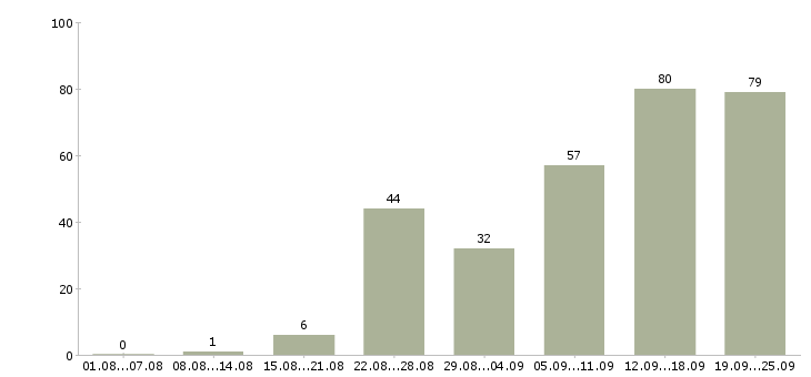 Работа без опыта работы в Сочи - Число вакансий в Сочи по специальности без опыта работы за 2 месяца