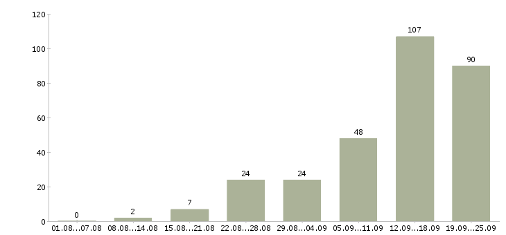 Работа специалист в компанию недвижимости в Сочи - Число вакансий в Сочи по специальности специалист в компанию недвижимости за 2 месяца