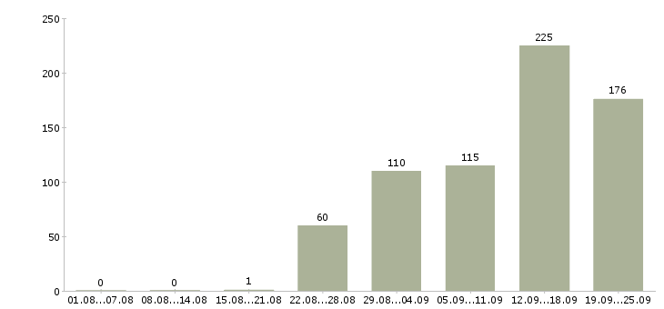 Работа дом работа в Ставрополе - Число вакансий в Ставрополе по специальности дом работа за 2 месяца