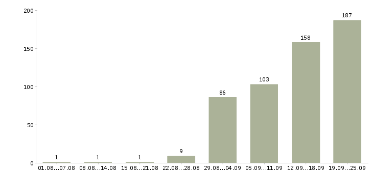 Работа официальная работа в Твери - Число вакансий в Твери по специальности официальная работа за 2 месяца