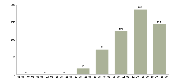 Работа с интернетом в Твери - Число вакансий в Твери по специальности с интернетом за 2 месяца