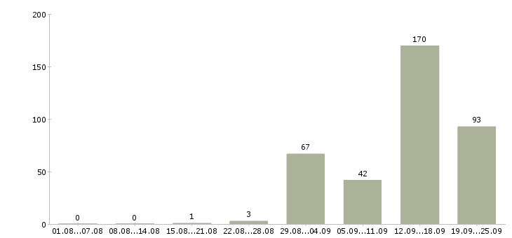 Работа вахтой в Тольятти - Число вакансий в Тольятти по специальности вахтой за 2 месяца