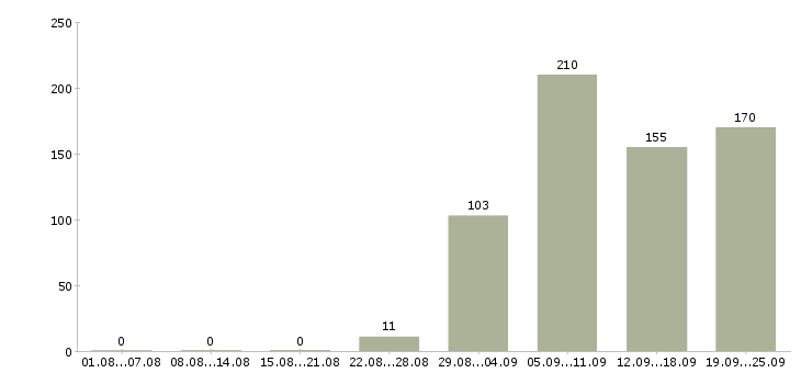 Работа начальник в Туле - Число вакансий в Туле по специальности начальник за 2 месяца