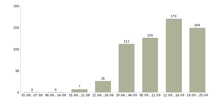 Работа менеджер офиса в Тюмени - Число вакансий в Тюмени по специальности менеджер офиса за 2 месяца