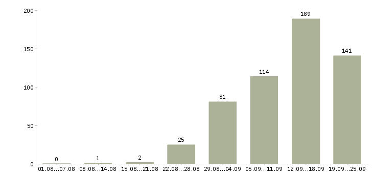 Работа работаем в интернете в Тюмени - Число вакансий в Тюмени по специальности работаем в интернете за 2 месяца