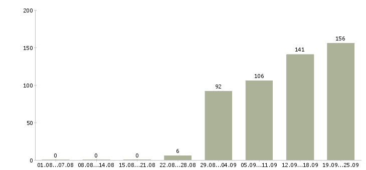 Работа рабочий сотрудник в Хабаровске - Число вакансий в Хабаровске по специальности рабочий сотрудник за 2 месяца