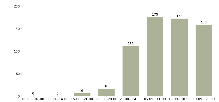 Работа водитель в в Челябинске - Число вакансий в Челябинске по специальности водитель в за 2 месяца