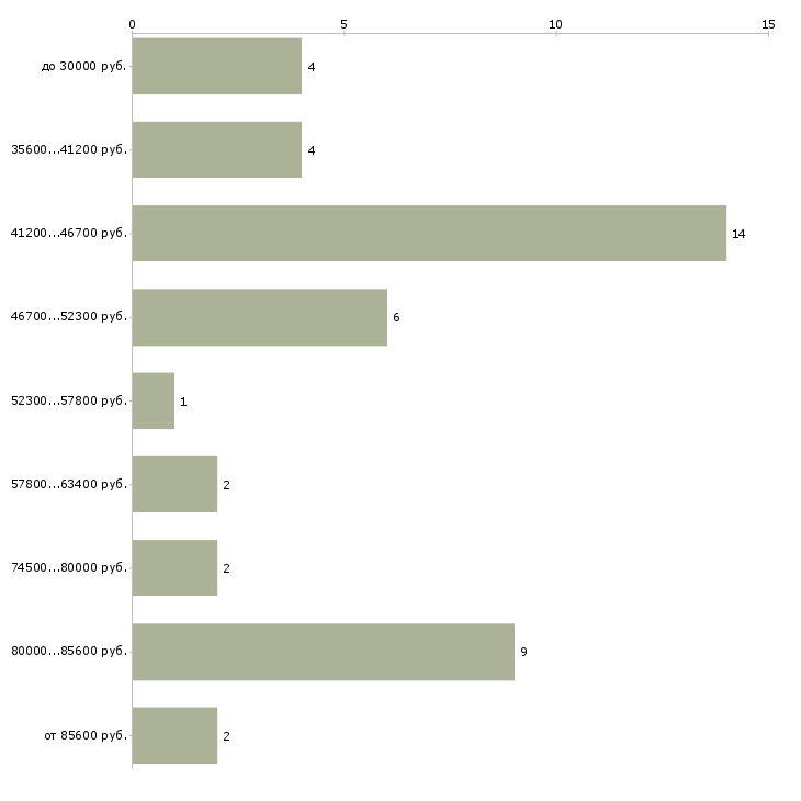 Найти работу водитель такси на наш автомобиль в Москве - График распределения вакансий «водитель такси на наш автомобиль» по зарплате