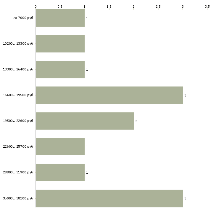 Найти работу продавец в выходные дни в Москве - График распределения вакансий «продавец в выходные дни» по зарплате