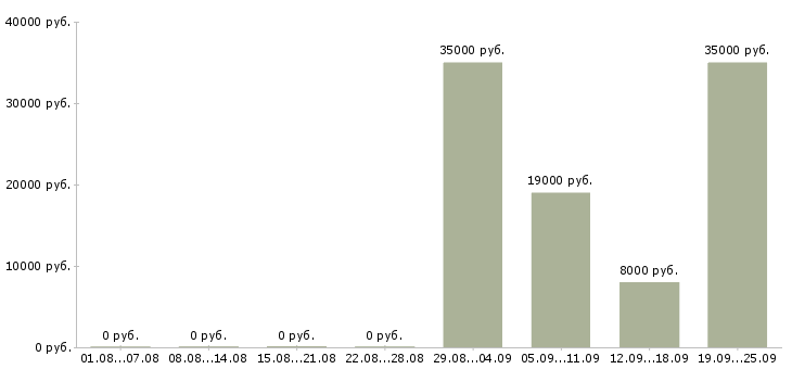 Вакансии engineer в Самаре - Медиана зарплат engineer в Самаре за 2 месяца