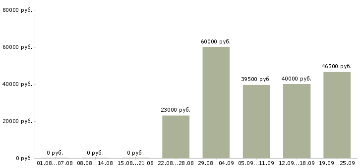 Вакансии администратор в отдел продаж Башкортостан - Медиана зарплат администратор в отдел продаж Башкортостан за 2 месяца
