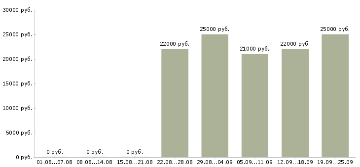 Вакансии администратор кассир Дагестан - Медиана зарплат администратор кассир Дагестан за 2 месяца