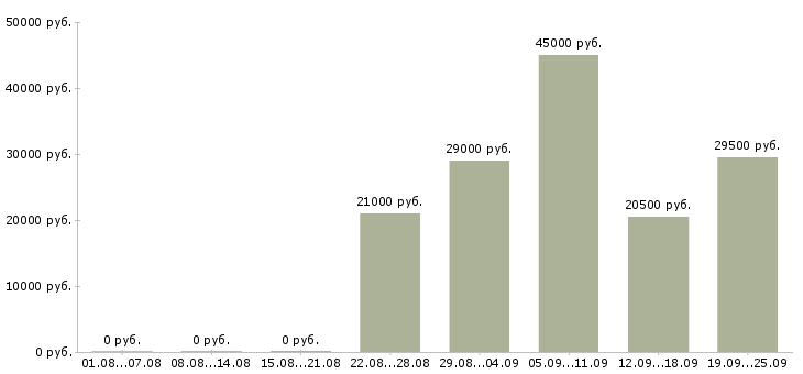 Вакансии администратор помощник Нижний новгород - Медиана зарплат администратор помощник Нижний новгород за 2 месяца