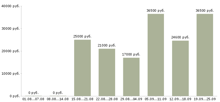 Вакансии администратора в Красноярске - Медиана зарплат администратора в Красноярске за 2 месяца