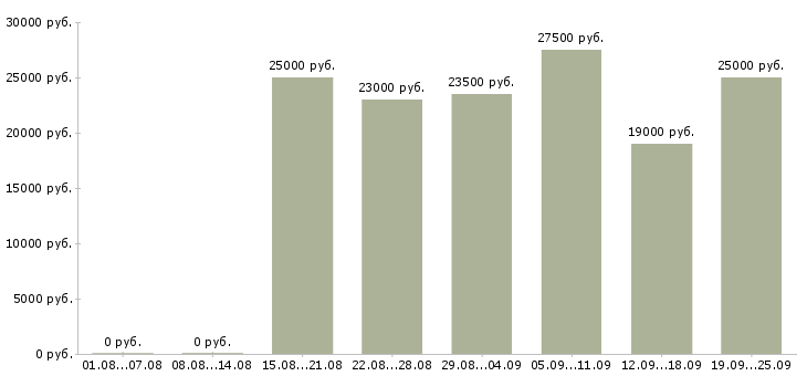 Вакансии администраторы в Самаре - Медиана зарплат администраторы в Самаре за 2 месяца