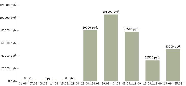 Вакансии активный менеджер продаж в Сочи - Медиана зарплат активный менеджер продаж в Сочи за 2 месяца