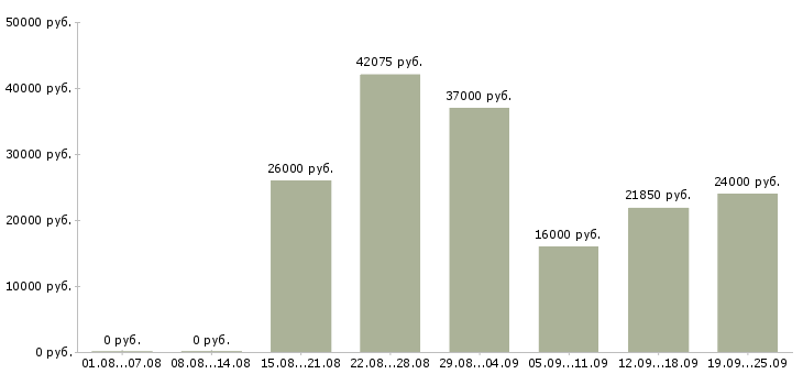 Вакансии без опыта работы в Саратове - Медиана зарплат без опыта работы в Саратове за 2 месяца