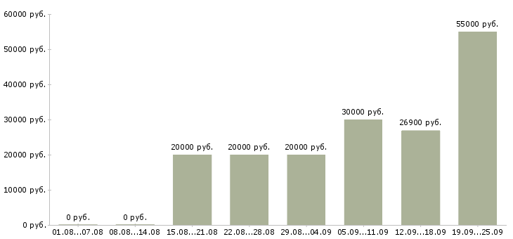 Вакансии без продаж в Новосибирске - Медиана зарплат без продаж в Новосибирске за 2 месяца