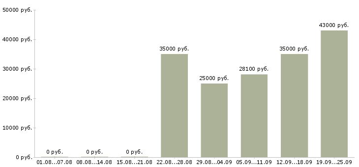 Вакансии в розница Санкт-петербург - Медиана зарплат в розница Санкт-петербург за 2 месяца