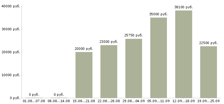 Вакансии в сети в Туле - Медиана зарплат в сети в Туле за 2 месяца