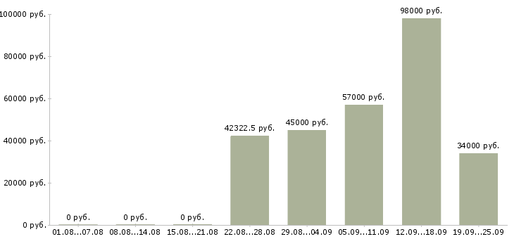 Вакансии вахтовая Чувашия - Медиана зарплат вахтовая Чувашия за 2 месяца