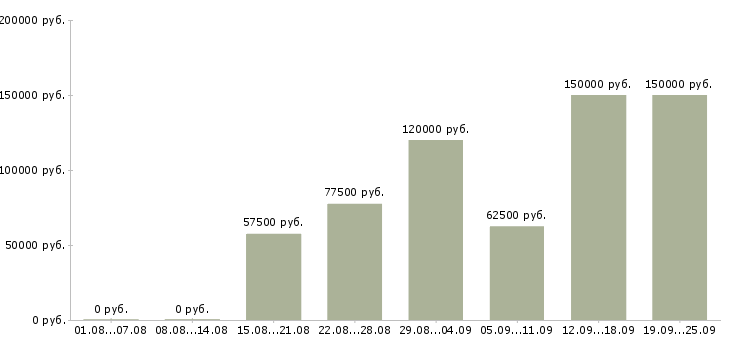 Вакансии ведущий разработчик по в Москве - Медиана зарплат ведущий разработчик по в Москве за 2 месяца