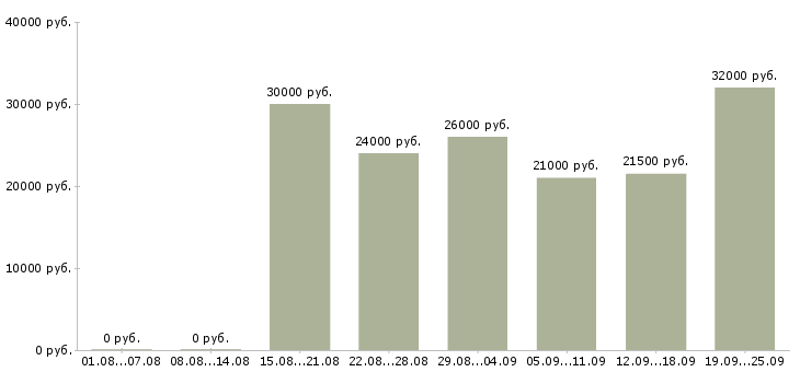 Вакансии водители Ростов-на-дону - Медиана зарплат водители Ростов-на-дону за 2 месяца