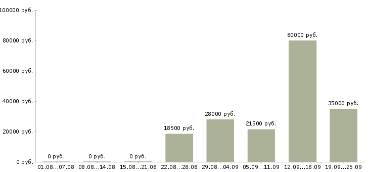 Вакансии водители в Сочи - Медиана зарплат водители в Сочи за 2 месяца