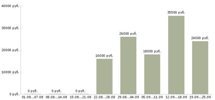 Вакансии водитель в Чувашия - Медиана зарплат водитель в Чувашия за 2 месяца