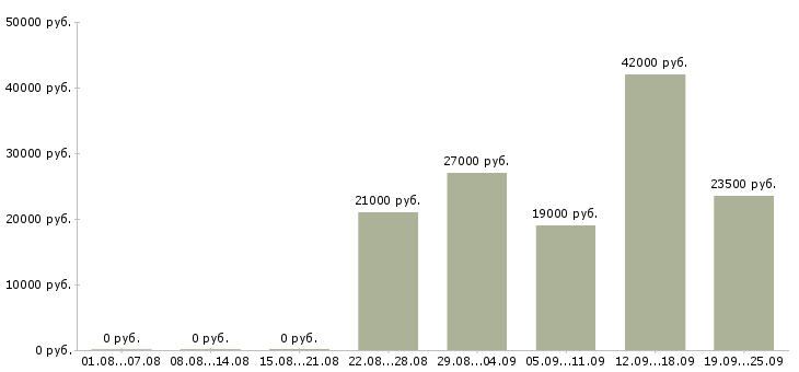 Вакансии водитель руководителя Нижний новгород - Медиана зарплат водитель руководителя Нижний новгород за 2 месяца