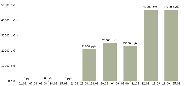 Вакансии водитель с торговым представителем в Москве - Медиана зарплат водитель с торговым представителем в Москве за 2 месяца