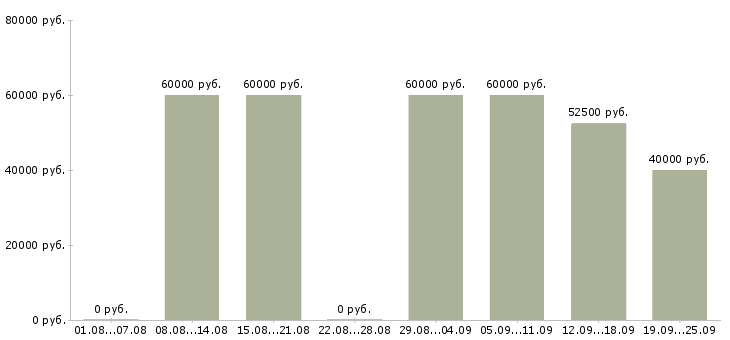 Вакансии водитель такси на наш автомобиль в Москве - Медиана зарплат водитель такси на наш автомобиль в Москве за 2 месяца