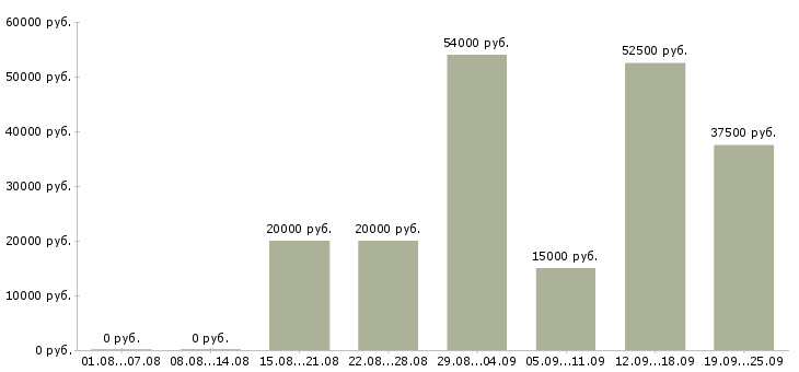 Вакансии выходные в Иваново - Медиана зарплат выходные в Иваново за 2 месяца