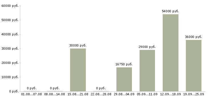 Вакансии выходные в Туле - Медиана зарплат выходные в Туле за 2 месяца