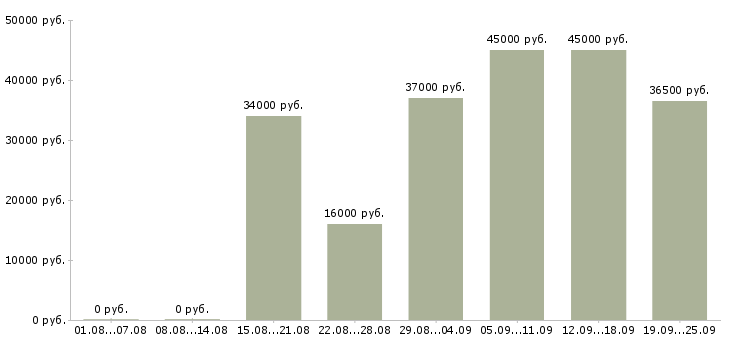 Вакансии директор Якутия - Медиана зарплат директор Якутия за 2 месяца