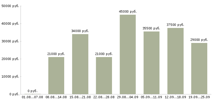 Вакансии директор по продажам продажи Нижний новгород - Медиана зарплат директор по продажам продажи Нижний новгород за 2 месяца