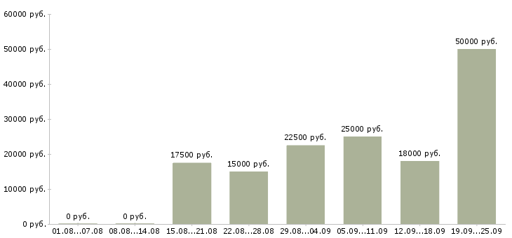 Вакансии дистанционно на дому в Москве - Медиана зарплат дистанционно на дому в Москве за 2 месяца