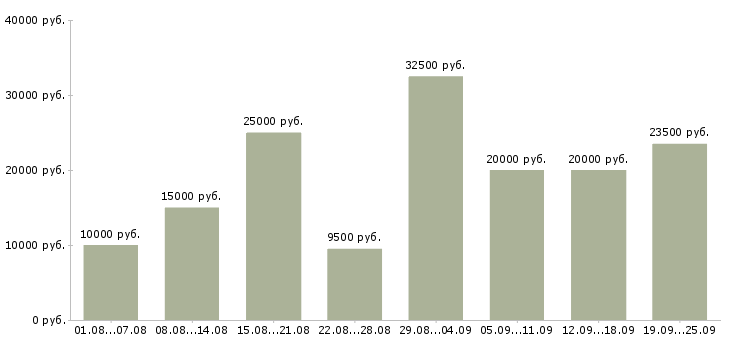 Вакансии дома в Иваново - Медиана зарплат дома в Иваново за 2 месяца